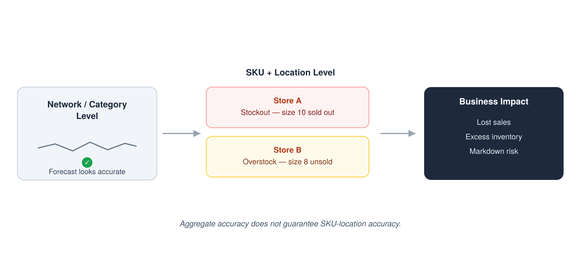 Why Retailers Have Stockouts and Overstock at the Same Time